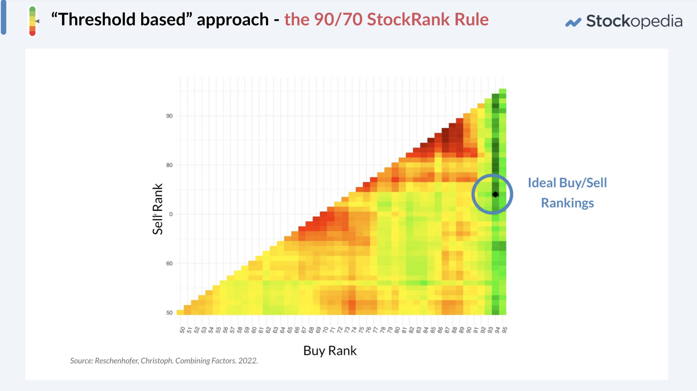 Threshold-based Approach - 90/70 StockRank Rule