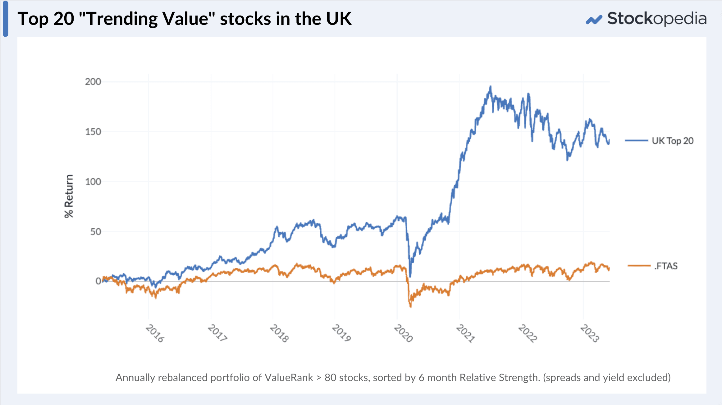 Chart - Trending Value UK Stocks