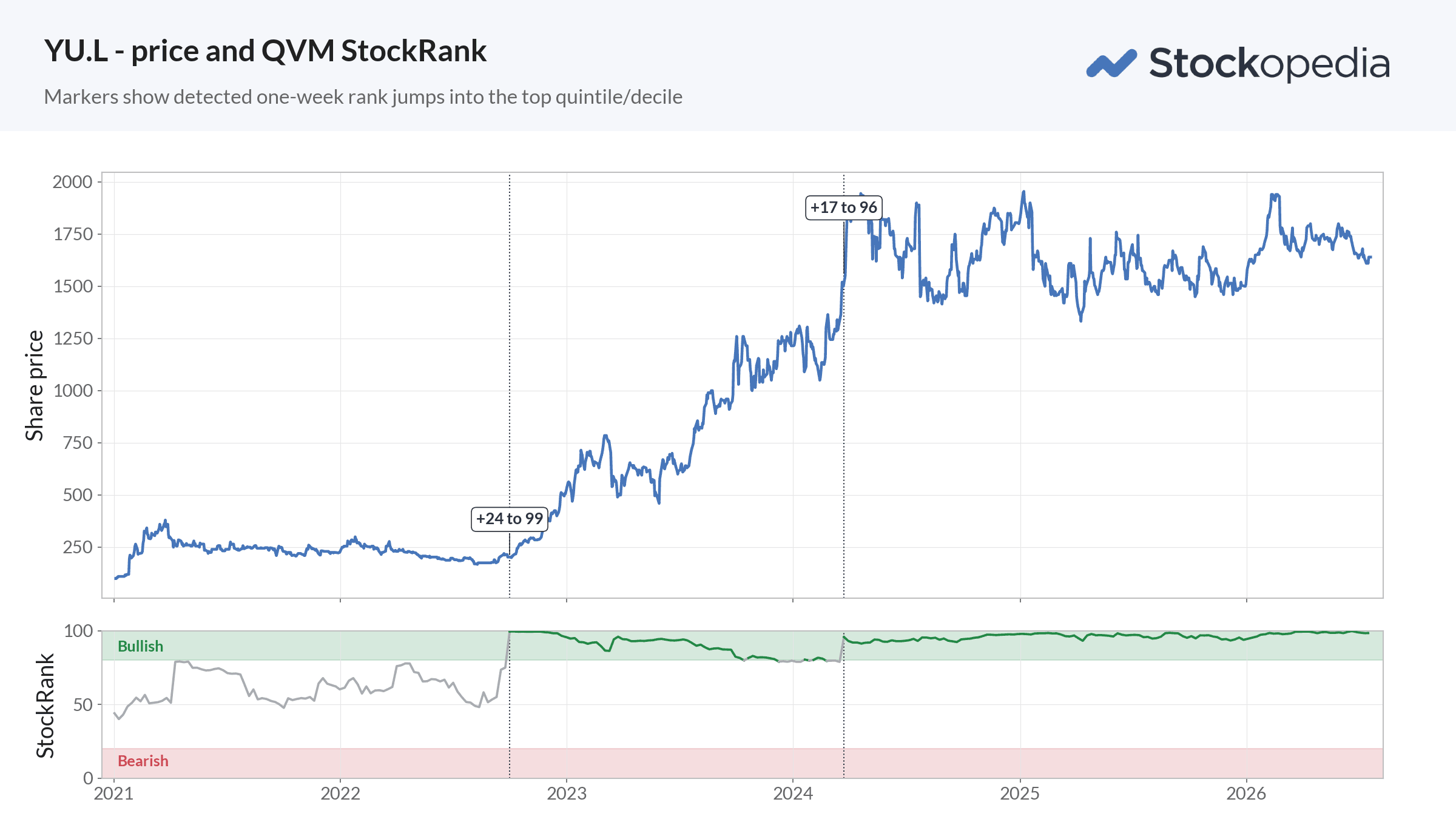 Article Series / StockRank Jumps / Case Studies / Yü Group Price and Rank