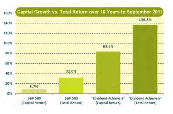 Dividends / M&G