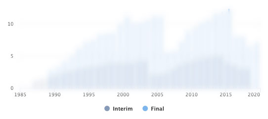 Blurred out image of 3P Learning dividends chart