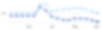 Blurred out image of Scales EPS forecast chart